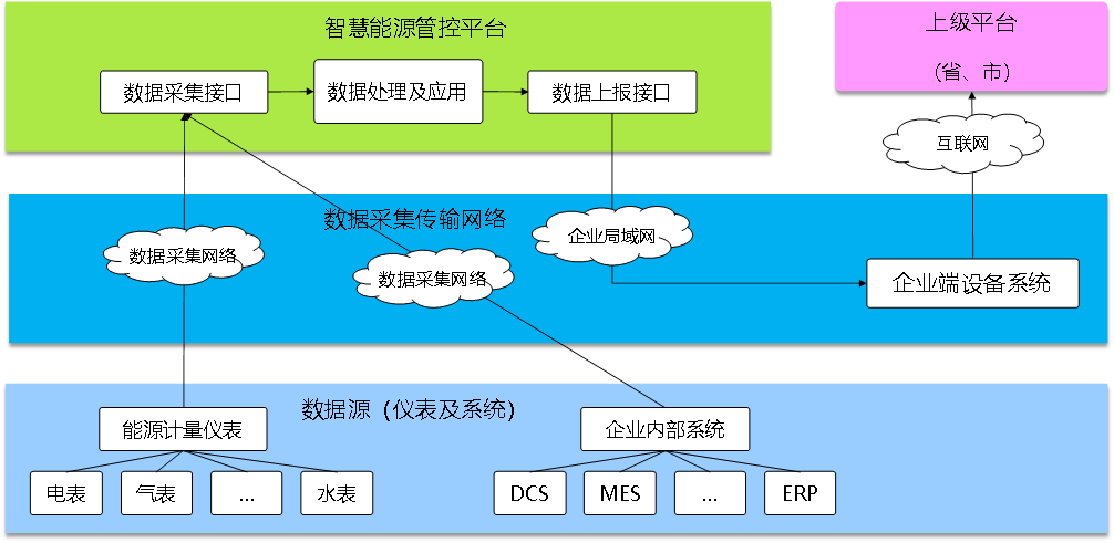 能效管理系統，開源能效管理系統，智能化能源使用管理
