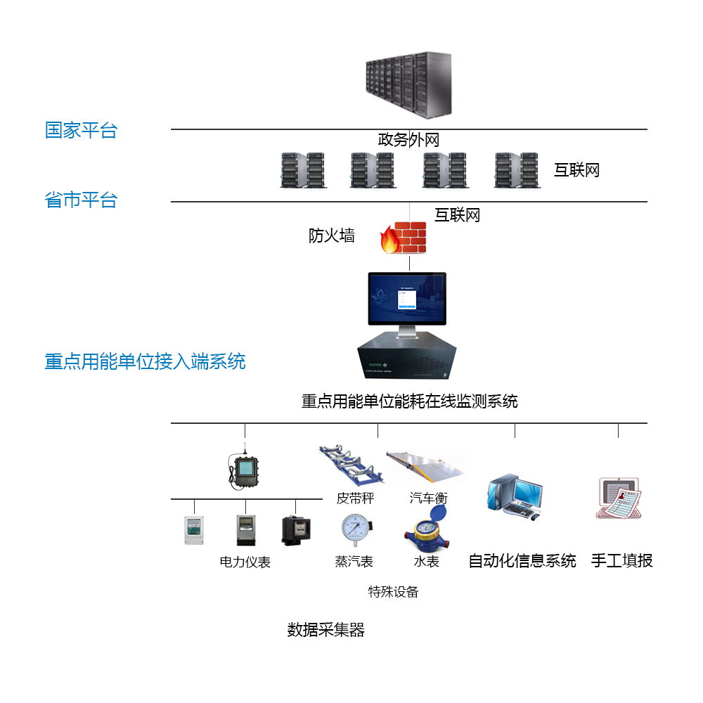 石家莊馳遠化工有限公司能耗在線監測案例(圖3)